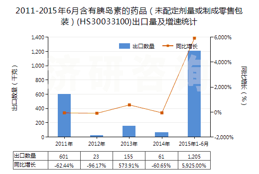 2011-2015年6月含有胰島素的藥品（未配定劑量或制成零售包裝）(HS30033100)出口量及增速統(tǒng)計